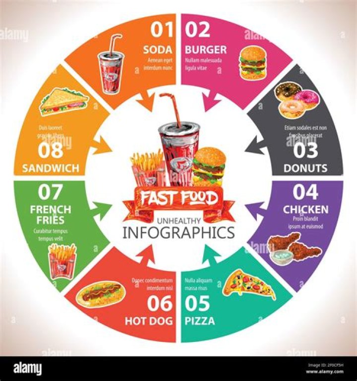 Fast Food Fiasco: Exploring The Most Unhealthy Fast Food Restaurants Of 2023